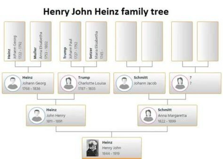 Heinz Family Heinz, Family